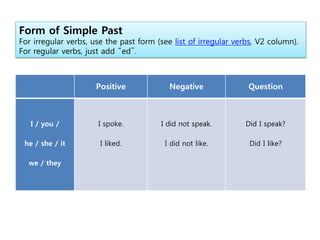 Positive Negative Question
I / you /
he / she / it
we / they
I spoke.
I liked.
I did not speak.
I did not like.
Did I speak?
Did I like?
Form of Simple Past
For irregular verbs, use the past form (see list of irregular verbs, V2 column).
For regular verbs, just add “ed”.
 