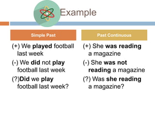 Example
(+) We played football
last week
(-) We did not play
football last week
(?)Did we play
football last week?
(+) She was reading
a magazine
(-) She was not
reading a magazine
(?) Was she reading
a magazine?
Simple Past Past Continuous
 