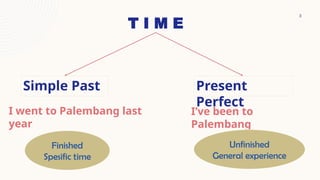3
T I M E
I went to Palembang last
year
I’ve been to
Palembang
Simple Past Present
Perfect
Unfinished
General experience
Finished
Spesific time
 