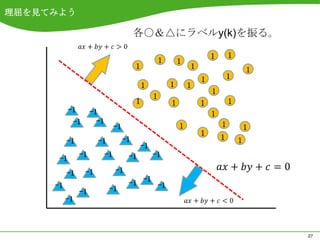 理屈を見てみよう

                                           各○＆△にラベルy(k)を振る。

                                                                            1       1
                                                        1       1
                                           1                        1                       1
                                                                        1           1
                                               1            1       1
                                                                            1
                                                    1
                                           1                1           1           1
           -1        -1                                                     1
            -1         -1                                                       1
                                 -1                             1                           1
                                                                        1
          -1           -1             -1                                        1       1
                                               -1
                -1          -1         -1           -1
      -1
          -1     -1              -1
     -1                                -1 -1 -1
                -1           -1
          -1



                                                                                                27
 