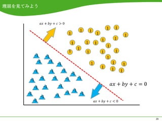 理屈を見てみよう



                                                                            1       1
                                                        1       1
                                           1                        1                       1
                                                                        1           1
                                               1            1       1
                                                                            1
                                                    1
                                           1                1           1           1
           -1        -1                                                     1
            -1         -1                                                       1
                                 -1                             1                           1
                                                                        1
          -1           -1             -1                                        1       1
                                               -1
                -1          -1         -1           -1
      -1
          -1     -1              -1
     -1                                -1 -1 -1
                -1           -1
          -1



                                                                                                29
 
