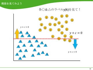 理屈を見てみよう

                                           各○＆△のラベルy(k)を見て！

                                                                            1       1
                                                        1       1
                                           1                        1                       1
                                                                        1           1
                                               1            1       1
                                                                            1
                                                    1
                                           1                1           1           1
           -1        -1                                                     1
            -1         -1                                                       1
                                 -1                             1                           1
                                                                        1
          -1           -1             -1                                        1       1
                                               -1
                -1          -1         -1           -1
      -1
          -1     -1              -1
     -1                                -1 -1 -1
                -1           -1
          -1



                                                                                                32
 