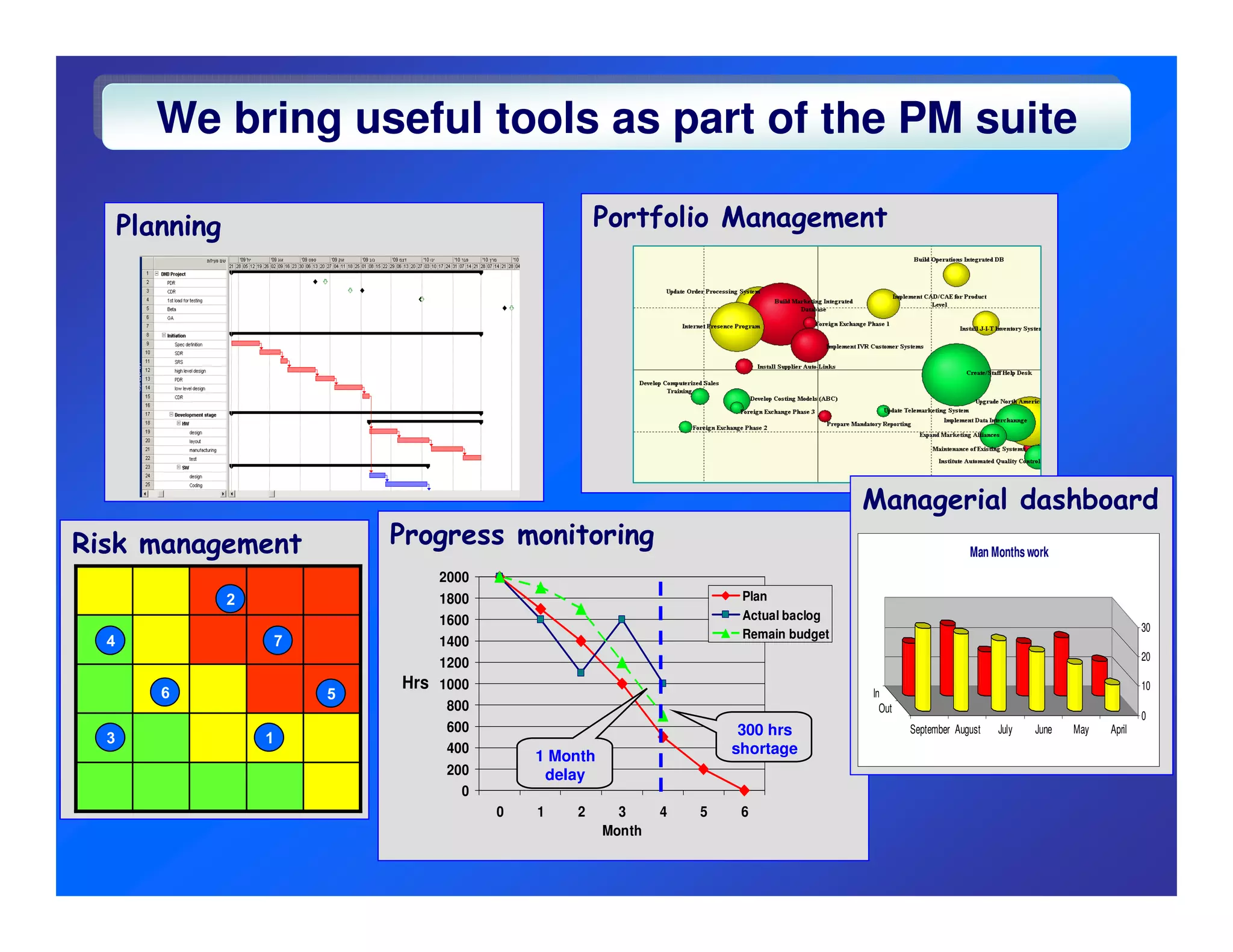 We bring useful tools as part of the PM suite
        We bring useful tools as part of the PM suite

      Planning                                        Portfolio Management




                                                                                         Managerial dashboard
Risk management              Progress monitoring                                                              Man Months work
                                   2000
                 2                 1800                                  Plan
                                   1600                                  Actual baclog
                                                                                                                                                30
                                                                         Remain budget
  4                  7             1400
                                                                                                                                                20
                                   1200
                             Hrs   1000                                                                                                         10
         6               5                                                               In
                                    800                                                    Out
                                                                                                                                                0
                                    600                                  300 hrs                 September August   July   June   May   April
  3                  1
                                    400
                                              1 Month                   shortage
                                    200        delay
                                      0
                                          0   1   2       3     4   5    6
                                                        Month
 