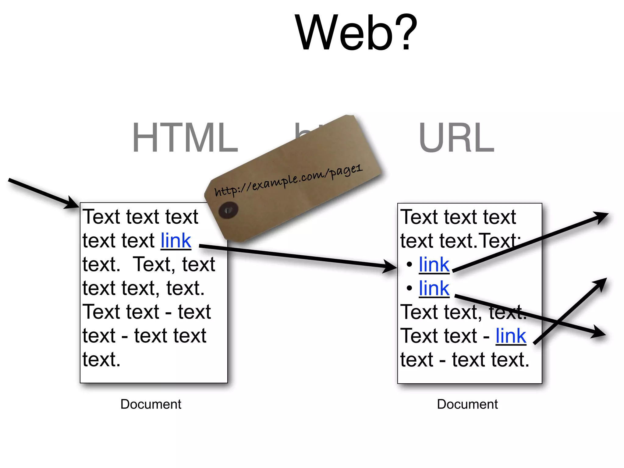 Web?
HTML http URL
Text text text
text text link
text. Text, text
text text, text.
Text text - text
text - text text
text.
Text text text
text text.Text:
• link
• link
Text text, text.
Text text - link
text - text text.
Document Document
http://example.com/page1
 