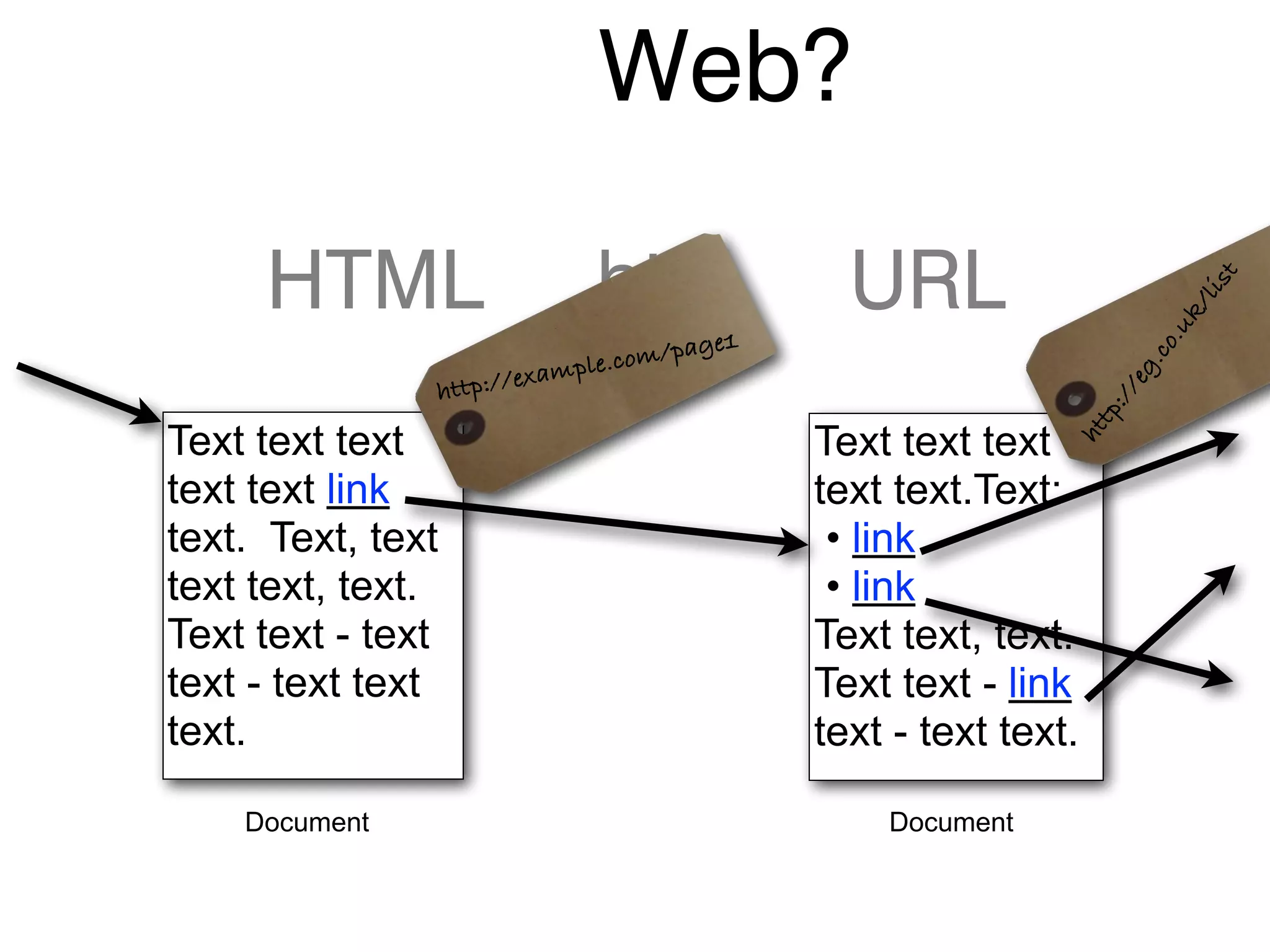 Web?
HTML http URL
Text text text
text text link
text. Text, text
text text, text.
Text text - text
text - text text
text.
Text text text
text text.Text:
• link
• link
Text text, text.
Text text - link
text - text text.
Document Document
http://example.com/page1
http://eg.co.uk/list
 
