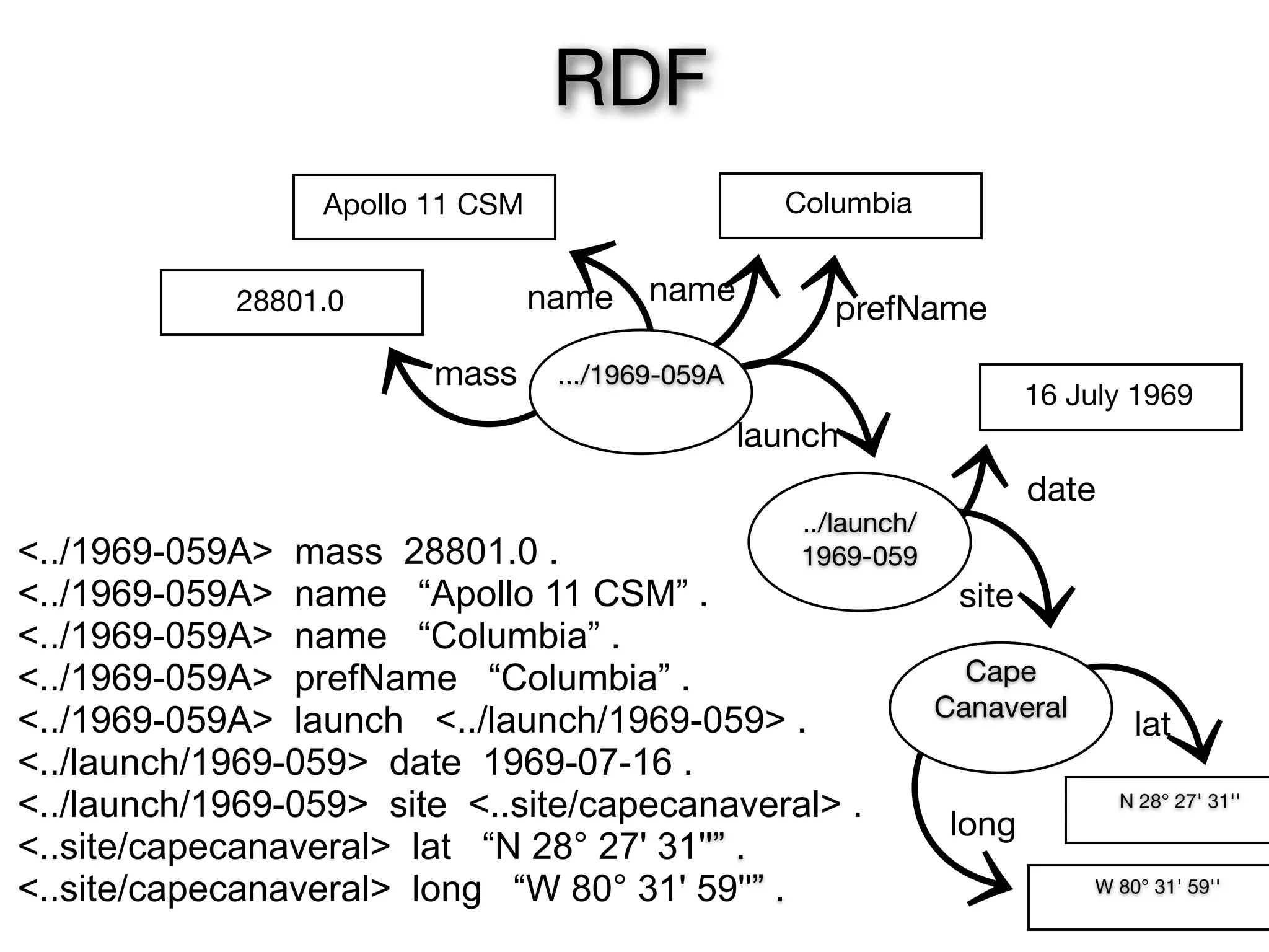 http://nasa.dataincubator.org/spacecraft/1969-059A
mass
28801.0
Apollo 11 CSM Columbia
name name
launch
16 July 1969
date
site
RDF
N 28° 27' 31''
W 80° 31' 59''
lat
long
.../1969-059A
../launch/
1969-059
Cape
Canaveral
<../1969-059A> mass 28801.0 .
<../1969-059A> name “Apollo 11 CSM” .
<../1969-059A> name “Columbia” .
<../1969-059A> prefName “Columbia” .
<../1969-059A> launch <../launch/1969-059> .
<../launch/1969-059> date 1969-07-16 .
<../launch/1969-059> site <..site/capecanaveral> .
<..site/capecanaveral> lat “N 28° 27' 31''” .
<..site/capecanaveral> long “W 80° 31' 59''” .
prefName
 