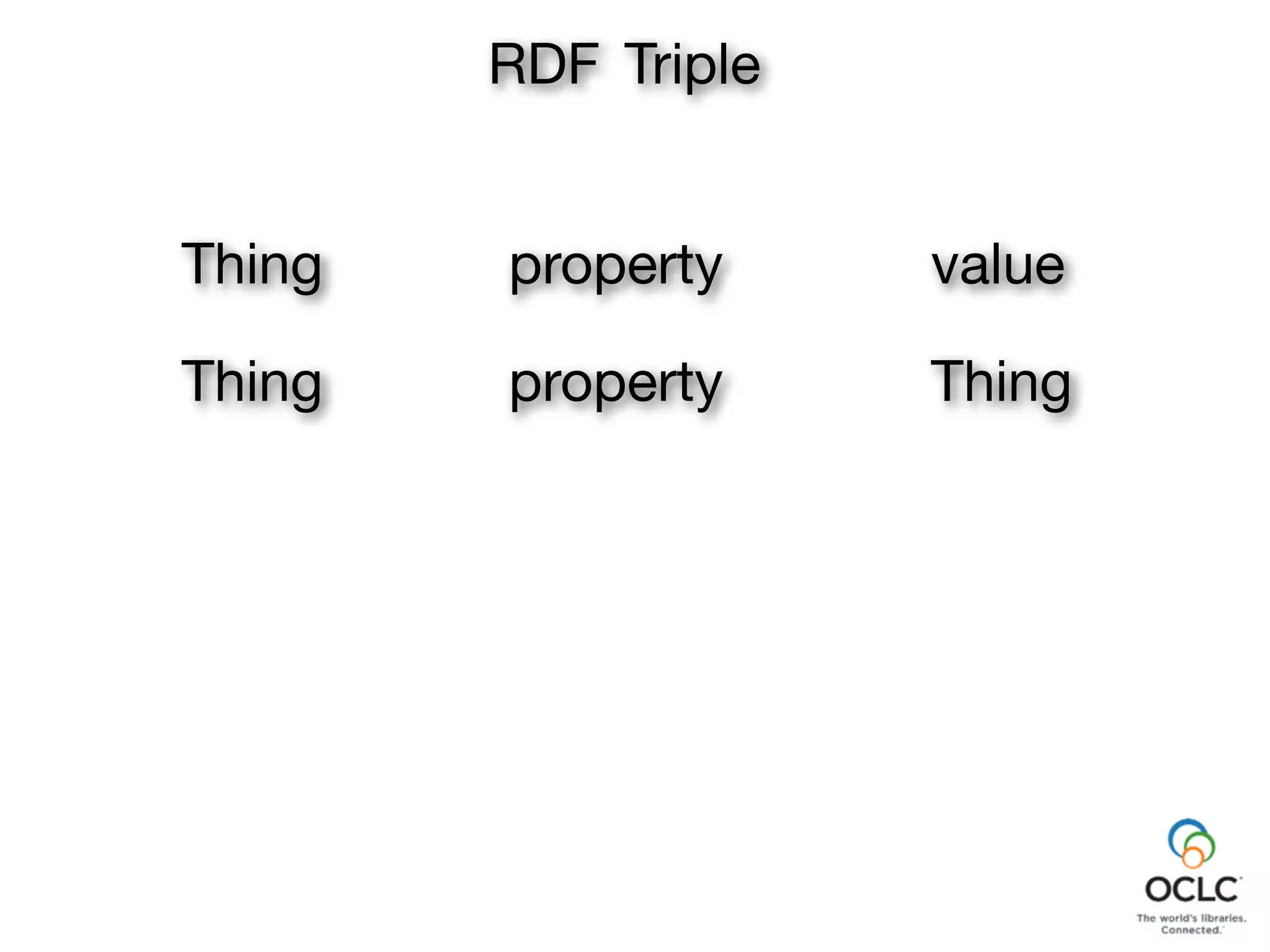 property
RDF Triple
Thing value
Thing property Thing
 