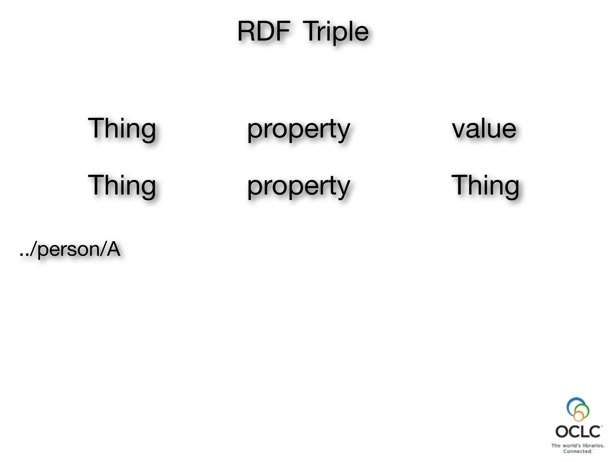 property
RDF Triple
Thing value
Thing property Thing
../person/A
 