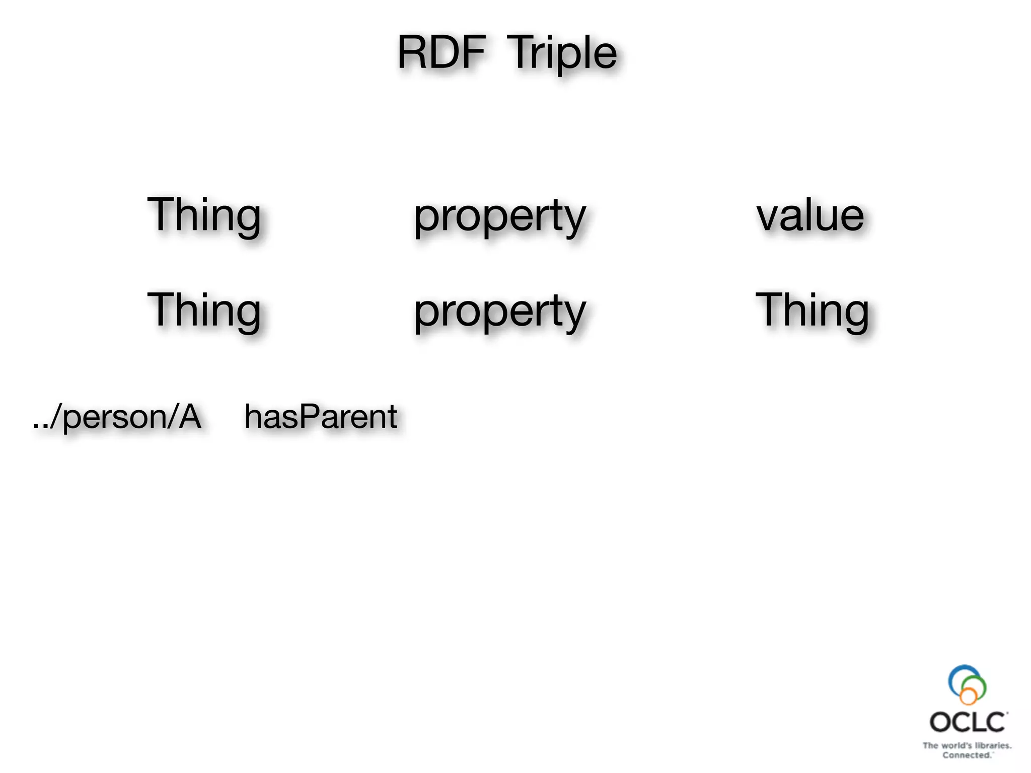 property
RDF Triple
Thing value
Thing property Thing
../person/A hasParent
 