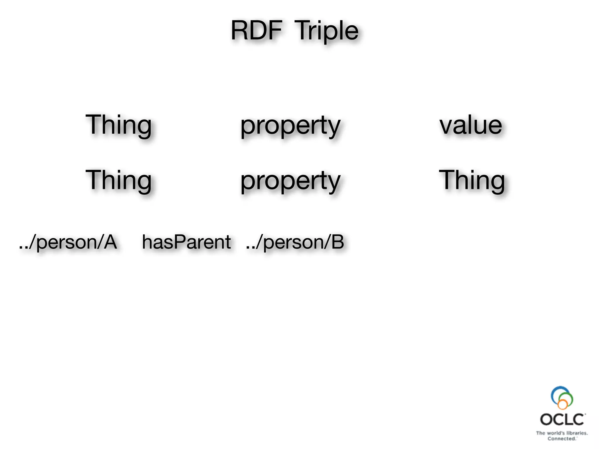 property
RDF Triple
Thing value
Thing property Thing
../person/B../person/A hasParent
 