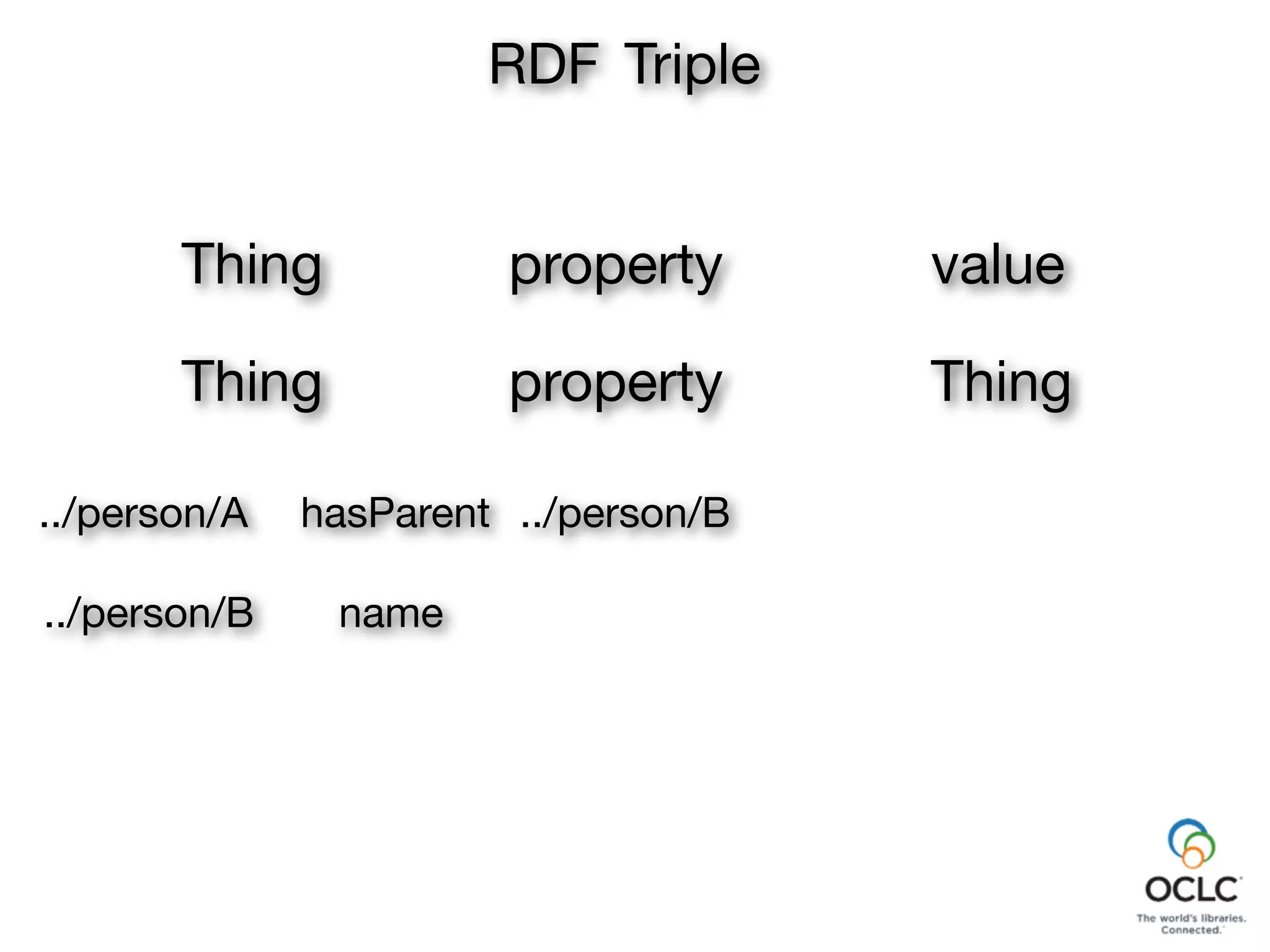 property
RDF Triple
Thing value
Thing property Thing
../person/B
name../person/B
../person/A hasParent
 