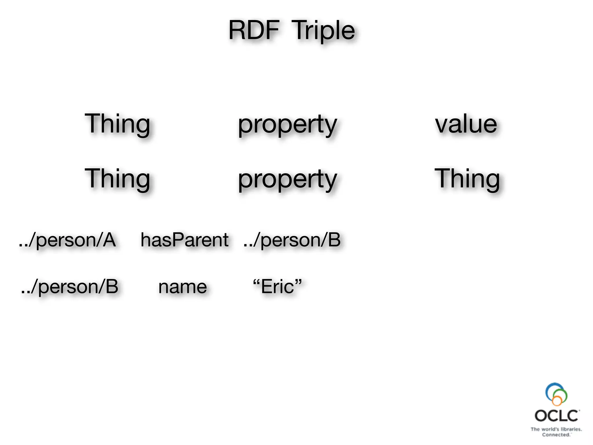 property
“Eric”
RDF Triple
Thing value
Thing property Thing
../person/B
name../person/B
../person/A hasParent
 