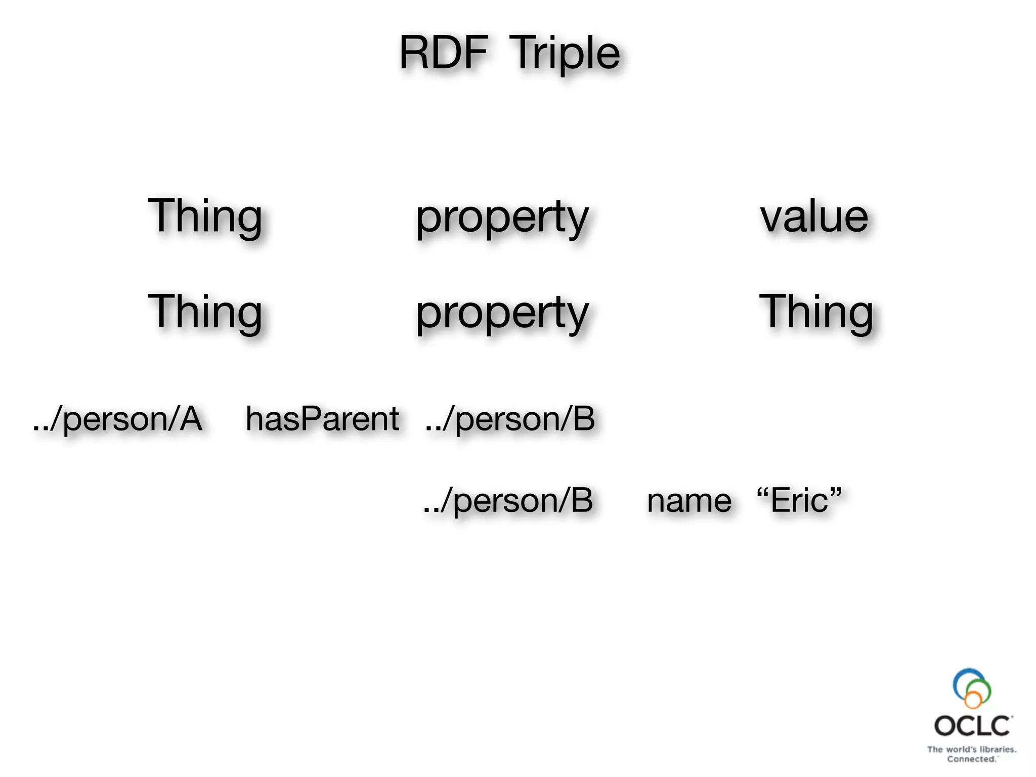 property
“Eric”
RDF Triple
Thing value
Thing property Thing
../person/B
name../person/B
../person/A hasParent
 