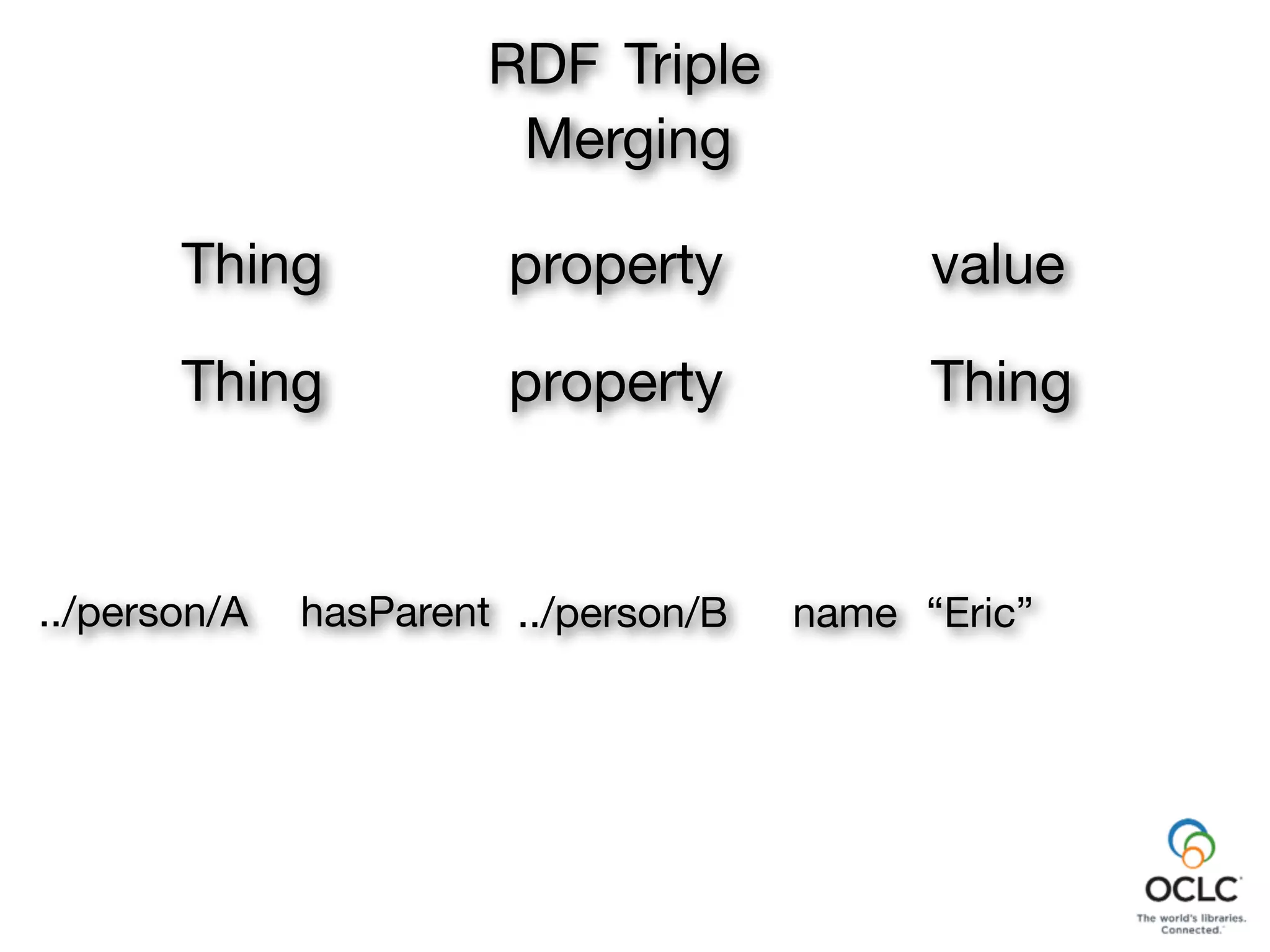 property
“Eric”
RDF Triple
Thing value
Thing property Thing
name../person/B../person/A hasParent
Merging
 