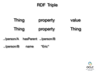 property
“Eric”
RDF Triple
Thing value
Thing property Thing
name../person/B../person/A hasParent
Merging
 