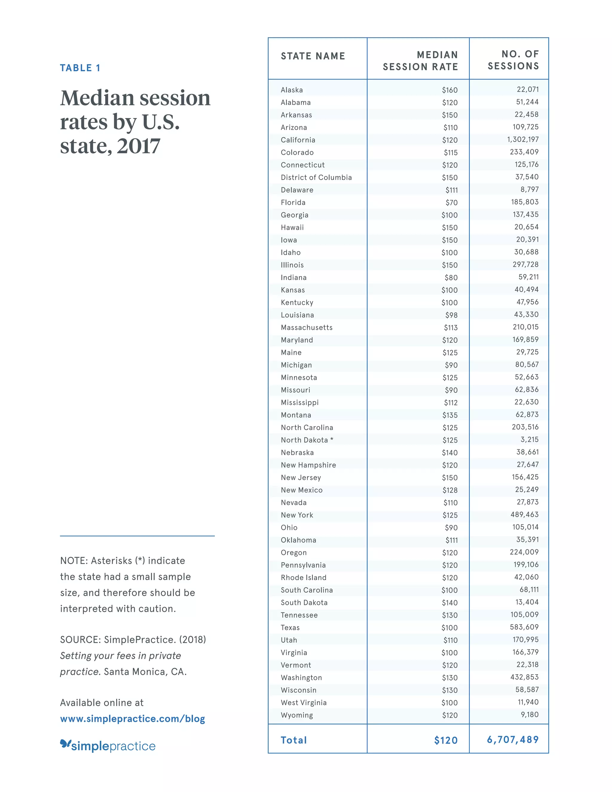 STATE NAME
Alaska
Alabama
Arkansas
Arizona
California
Colorado
Connecticut
District of Columbia
Delaware
Florida
Georgia
Hawaii
Iowa
Idaho
Illinois
Indiana
Kansas
Kentucky
Louisiana
Massachusetts
Maryland
Maine
Michigan
Minnesota
Missouri
Mississippi
Montana
North Carolina
North Dakota *
Nebraska
New Hampshire
New Jersey
New Mexico
Nevada
New York
Ohio
Oklahoma
Oregon
Pennsylvania
Rhode Island
South Carolina
South Dakota
Tennessee
Texas
Utah
Virginia
Vermont
Washington
Wisconsin
West Virginia
Wyoming
Total
MEDIAN
SESSION RATE
$160
$120
$150
$110
$120
$115
$120
$150
$111
$70
$100
$150
$150
$100
$150
$80
$100
$100
$98
$113
$120
$125
$90
$125
$90
$112
$135
$125
$125
$140
$120
$150
$128
$110
$125
$90
$111
$120
$120
$120
$100
$140
$130
$100
$110
$100
$120
$130
$130
$100
$120
$120
NO. OF
SESSIONS
22,071
51,244
22,458
109,725
1,302,197
233,409
125,176
37,540
8,797
185,803
137,435
20,654
20,391
30,688
297,728
59,211
40,494
47,956
43,330
210,015
169,859
29,725
80,567
52,663
62,836
22,630
62,873
203,516
3,215
38,661
27,647
156,425
25,249
27,873
489,463
105,014
35,391
224,009
199,106
42,060
68,111
13,404
105,009
583,609
170,995
166,379
22,318
432,853
58,587
11,940
9,180
6,707,489
TABLE 1
Median session
rates by U.S.
state, 2017
NOTE: Asterisks (*) indicate
the state had a small sample
size, and therefore should be
interpreted with caution.
SOURCE: SimplePractice. (2018)
Setting your fees in private
practice. Santa Monica, CA.
Available online at
www.simplepractice.com/blog
 