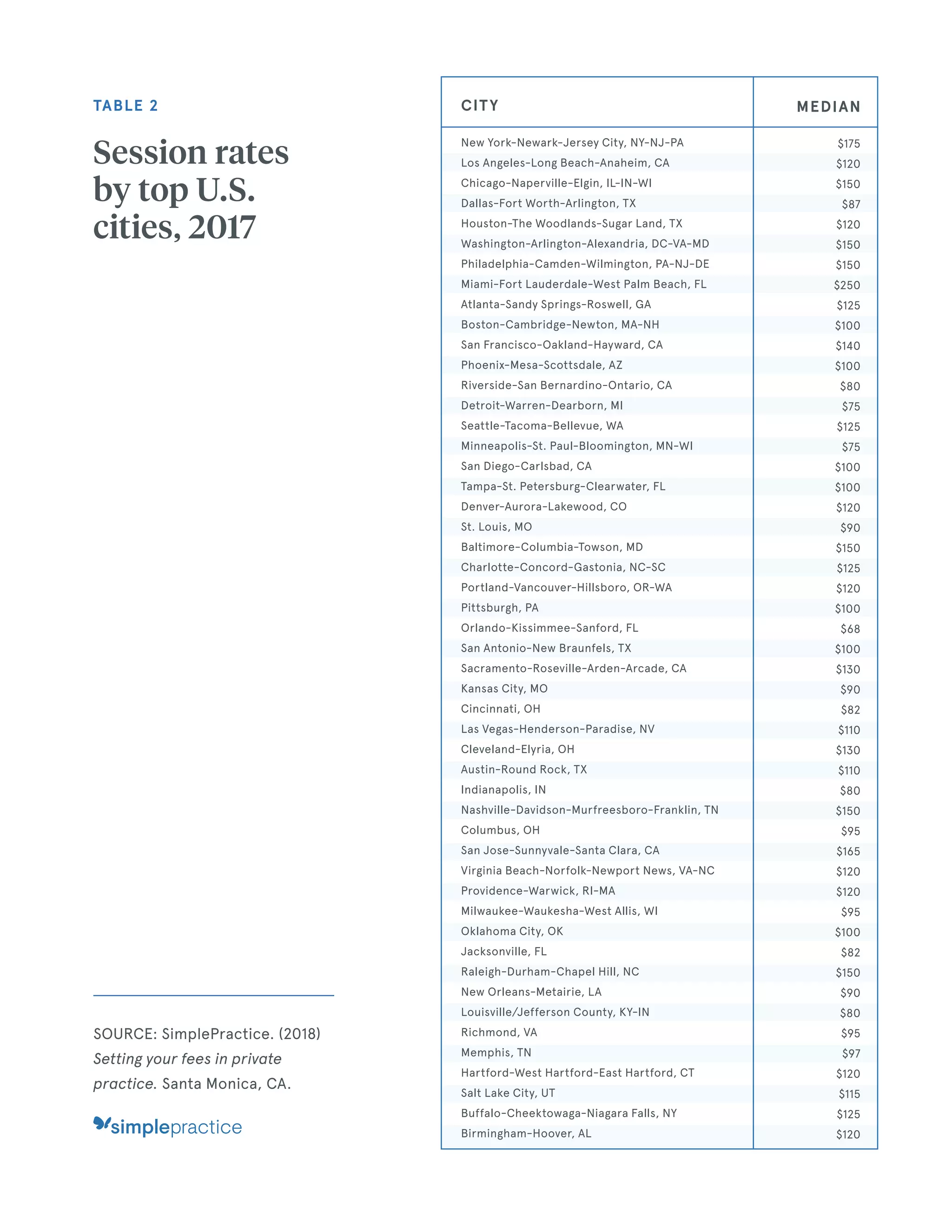 CITY
New York-Newark-Jersey City, NY-NJ-PA
Los Angeles-Long Beach-Anaheim, CA
Chicago-Naperville-Elgin, IL-IN-WI
Dallas-Fort Worth-Arlington, TX
Houston-The Woodlands-Sugar Land, TX
Washington-Arlington-Alexandria, DC-VA-MD
Philadelphia-Camden-Wilmington, PA-NJ-DE
Miami-Fort Lauderdale-West Palm Beach, FL
Atlanta-Sandy Springs-Roswell, GA
Boston-Cambridge-Newton, MA-NH
San Francisco-Oakland-Hayward, CA
Phoenix-Mesa-Scottsdale, AZ
Riverside-San Bernardino-Ontario, CA
Detroit-Warren-Dearborn, MI
Seattle-Tacoma-Bellevue, WA
Minneapolis-St. Paul-Bloomington, MN-WI
San Diego-Carlsbad, CA
Tampa-St. Petersburg-Clearwater, FL
Denver-Aurora-Lakewood, CO
St. Louis, MO
Baltimore-Columbia-Towson, MD
Charlotte-Concord-Gastonia, NC-SC
Portland-Vancouver-Hillsboro, OR-WA
Pittsburgh, PA
Orlando-Kissimmee-Sanford, FL
San Antonio-New Braunfels, TX
Sacramento-Roseville-Arden-Arcade, CA
Kansas City, MO
Cincinnati, OH
Las Vegas-Henderson-Paradise, NV
Cleveland-Elyria, OH
Austin-Round Rock, TX
Indianapolis, IN
Nashville-Davidson-Murfreesboro-Franklin, TN
Columbus, OH
San Jose-Sunnyvale-Santa Clara, CA
Virginia Beach-Norfolk-Newport News, VA-NC
Providence-Warwick, RI-MA
Milwaukee-Waukesha-West Allis, WI
Oklahoma City, OK
Jacksonville, FL
Raleigh-Durham-Chapel Hill, NC
New Orleans-Metairie, LA
Louisville/Jefferson County, KY-IN
Richmond, VA
Memphis, TN
Hartford-West Hartford-East Hartford, CT
Salt Lake City, UT
Buffalo-Cheektowaga-Niagara Falls, NY
Birmingham-Hoover, AL
MEDIAN
$175
$120
$150
$87
$120
$150
$150
$250
$125
$100
$140
$100
$80
$75
$125
$75
$100
$100
$120
$90
$150
$125
$120
$100
$68
$100
$130
$90
$82
$110
$130
$110
$80
$150
$95
$165
$120
$120
$95
$100
$82
$150
$90
$80
$95
$97
$120
$115
$125
$120
TABLE 2
Session rates
by top U.S.
cities, 2017
SOURCE: SimplePractice. (2018)
Setting your fees in private
practice. Santa Monica, CA.
 