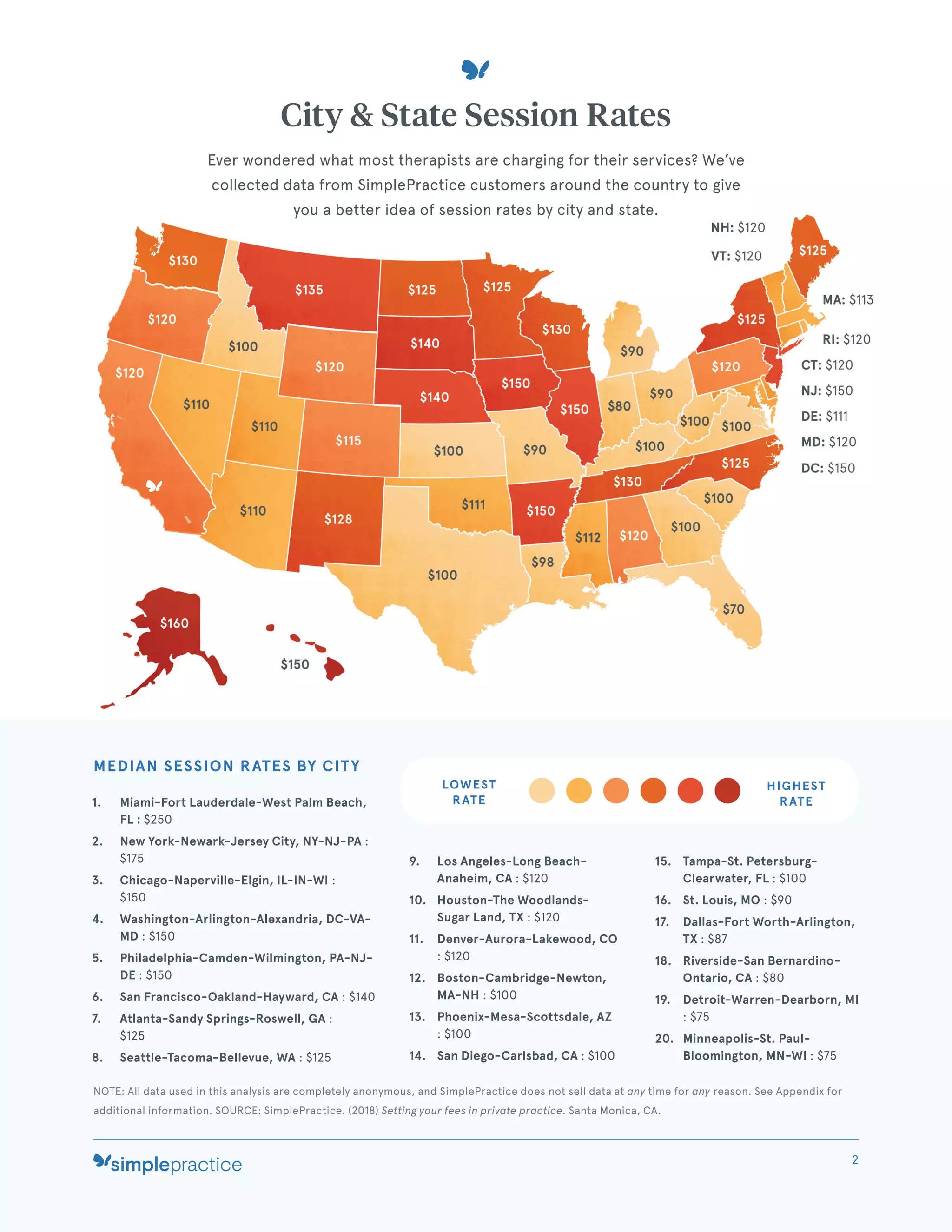 NOTE: All data used in this analysis are completely anonymous, and SimplePractice does not sell data at any time for any reason. See Appendix for
additional information. SOURCE: SimplePractice. (2018) Setting your fees in private practice. Santa Monica, CA.
City & State Session Rates
Ever wondered what most therapists are charging for their services? We’ve
collected data from SimplePractice customers around the country to give
you a better idea of session rates by city and state.
1. Miami-Fort Lauderdale-West Palm Beach,
FL : $250
2. New York-Newark-Jersey City, NY-NJ-PA :
$175
3. Chicago-Naperville-Elgin, IL-IN-WI :
$150
4. Washington-Arlington-Alexandria, DC-VA-
MD : $150
5. Philadelphia-Camden-Wilmington, PA-NJ-
DE : $150
6. San Francisco-Oakland-Hayward, CA : $140
7. Atlanta-Sandy Springs-Roswell, GA :
$125
8. Seattle-Tacoma-Bellevue, WA : $125
9. Los Angeles-Long Beach-
Anaheim, CA : $120
10. Houston-The Woodlands-
Sugar Land, TX : $120
11. Denver-Aurora-Lakewood, CO
: $120
12. Boston-Cambridge-Newton,
MA-NH : $100
13. Phoenix-Mesa-Scottsdale, AZ
: $100
14. San Diego-Carlsbad, CA : $100
15. Tampa-St. Petersburg-
Clearwater, FL : $100
16. St. Louis, MO : $90
17. Dallas-Fort Worth-Arlington,
TX : $87
18. Riverside-San Bernardino-
Ontario, CA : $80
19. Detroit-Warren-Dearborn, MI
: $75
20. Minneapolis-St. Paul-
Bloomington, MN-WI : $75
LOWEST
RATE
HIGHEST
RATE
MEDIAN SESSION RATES BY CITY
2
 