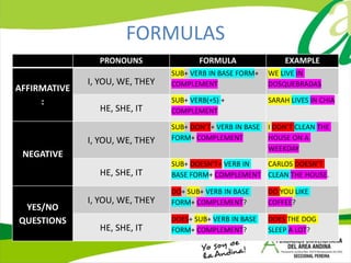 FORMULAS
PRONOUNS FORMULA EXAMPLE
AFFIRMATIVE
:
I, YOU, WE, THEY
SUB+ VERB IN BASE FORM+
COMPLEMENT
WE LIVE IN
DOSQUEBRADAS
HE, SHE, IT
SUB+ VERB(+S) +
COMPLEMENT
SARAH LIVES IN CHIA
NEGATIVE
I, YOU, WE, THEY
SUB+ DON’T+ VERB IN BASE
FORM+ COMPLEMENT
I DON’T CLEAN THE
HOUSE ON A
WEEKDAY
HE, SHE, IT
SUB+ DOESN’T+ VERB IN
BASE FORM+ COMPLEMENT
CARLOS DOESN’T
CLEAN THE HOUSE.
YES/NO
QUESTIONS
I, YOU, WE, THEY
DO+ SUB+ VERB IN BASE
FORM+ COMPLEMENT?
DO YOU LIKE
COFFEE?
HE, SHE, IT
DOES+ SUB+ VERB IN BASE
FORM+ COMPLEMENT?
DOES THE DOG
SLEEP A LOT?
 