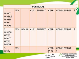 FORMULAS
1
WHAT
WHERE
WHEN
WHY
WHO#
WH AUX SUBJECT VERB COMPLEMENT ?
2
WHICH
HOW
MANY
HOW
MUCH
WH NOUN AUX SUBJECT VERB COMPLEMENT ?
3
WHO
WH VERB
(3 P)
COMPLEMENT
?
 