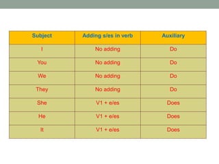 Subject Adding s/es in verb Auxiliary
I No adding Do
You No adding Do
We No adding Do
They No adding Do
She V1 + e/es Does
He V1 + e/es Does
It V1 + e/es Does