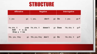 STRUCTURE
Affimative Negative Interrogative
I, you go I, you, don´t go Do I, you go ?
He, she, it goes
Add = s , es
Drop y = ies
He, she, it doesn`t go Does He, she, it go?
We, you, they go We, you, they don´t go Do He, she, it go?
 