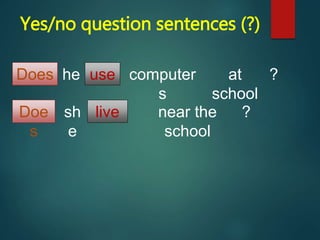 Yes/no question sentences (?)
heDoes computer
s
at
school
sh
e
live near the
school
use
Doe
s
?
?
 