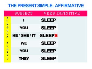 THE PRESENTSIMPLE: AFFIRMATIVE
R
SUBJECT VERB INFINITIVE
S
I
N
G
U
L
A
P
L
U
R
A
L
I SLEEP
YOU SLEEP
HE / SHE / IT SLEEPS
WE SLEEP
YOU SLEEP
THEY SLEEP
 