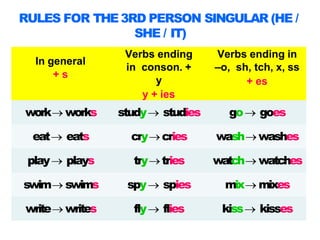 In general
+ s
Verbs ending
in conson. +
y
y + ies
Verbs ending in
–o, sh, tch, x, ss
+ es
work works study studies go goes
eat eats crycries washwashes
play plays trytries watch watches
swim swims spy spies mix mixes
write writes fly flies kiss kisses
RULES FOR THE3RD PERSON SINGULAR (HE /
SHE / IT)
 