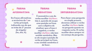 Em frases afirmativas
o acréscimo do S ao
verbo principal,
indicando-nos de que
se trata da 3ª pessoa
do singular
(he, she, it).
Forma
afirmativa
Forma
negativa
Forma
interrogativa
É necessário o uso do
verbo auxiliar do/does.
Isto é, quando ele ocupa
uma posição na frase
com o objetivo de
sinalizar que a frase é
negativa, o verbo
auxiliar do/does não tem
sentido semântico. Mas
se ele ocupa a posição de
verbo principal na frase,
o seu sentido semântico é
de fazer.
Para fazer uma pergunta
no simple present,
devemos utilizar o verbo
auxiliar do/does tanto
na pergunta quanto na
resposta curta. O verbo
auxiliar deve sempre vir
no começo da pergunta.
 