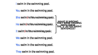 I swim in the swimming pool.
You swim in the swimming pool.
She swimS in the swimming pool.
He swimS in the swimming pool.
It swimS in the swimming pool.
We swim in the swimming pool.
You swim in the swimming pool.
They swim in the swimming pool.
I swim in the swimming pool.
You swim in the swimming pool.
She swim in the swimming pool.
He swim in the swimming pool.
It swim in the swimming pool.
We swim in the swimming pool.
You swim in the swimming pool.
They swim in the swimming pool.
WHAT IS WRONG
WITH THESE
SENTENCES?
THEY WERE MISSING
THE ‘S’ AFTER SWIM!
 