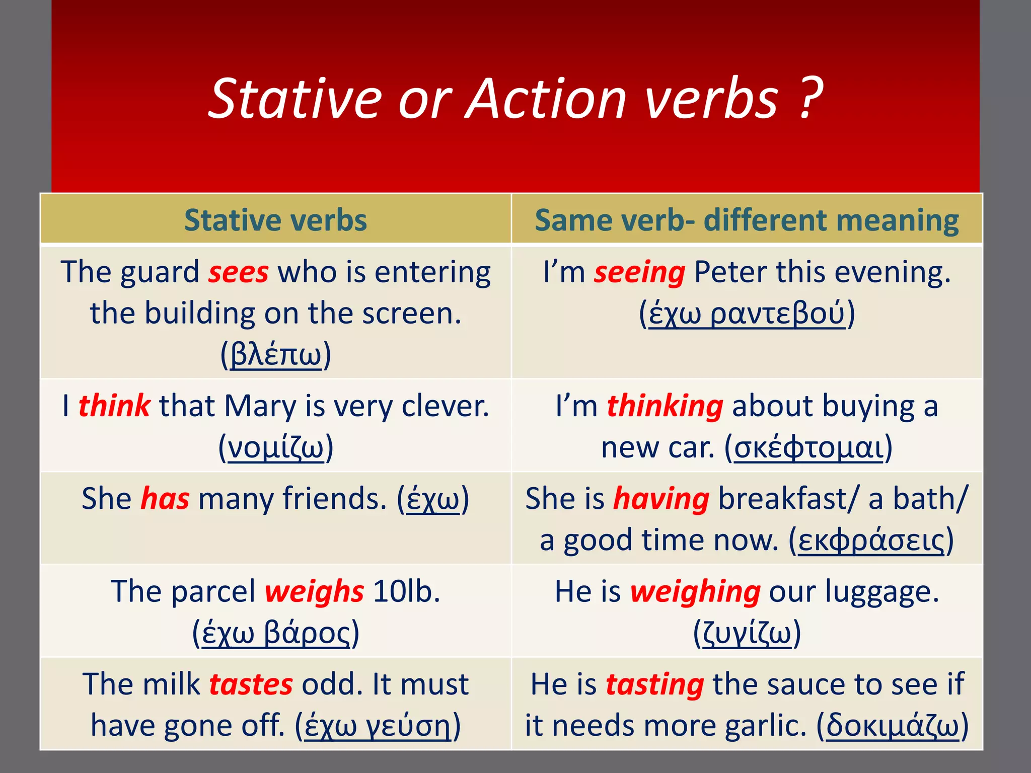 Stative or Action verbs ?
Stative verbs Same verb- different meaning
The guard sees who is entering
the building on the screen.
(βλέπω)
I’m seeing Peter this evening.
(έχω ραντεβού)
I think that Mary is very clever.
(νομίζω)
I’m thinking about buying a
new car. (σκέφτομαι)
She has many friends. (έχω) She is having breakfast/ a bath/
a good time now. (εκφράσεις)
The parcel weighs 10lb.
(έχω βάρος)
He is weighing our luggage.
(ζυγίζω)
The milk tastes odd. It must
have gone off. (έχω γεύση)
He is tasting the sauce to see if
it needs more garlic. (δοκιμάζω)
 