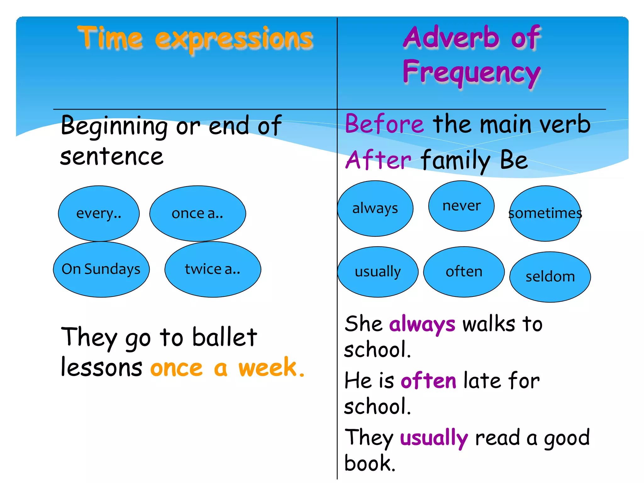Time expressions Adverb of
Frequency
Before the main verb
After family Be
She always walks to
school.
He is often late for
school.
They usually read a good
book.
Beginning or end of
sentence
They go to ballet
lessons once a week.
always never sometimes
usually often seldom
every.. once a..
On Sundays twice a..
 