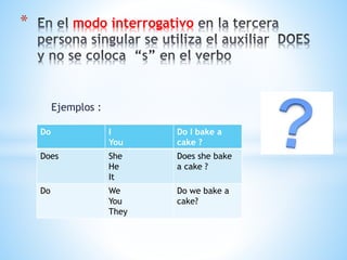 Ejemplos :
* modo interrogativo
Do I
You
Do I bake a
cake ?
Does She
He
It
Does she bake
a cake ?
Do We
You
They
Do we bake a
cake?
 