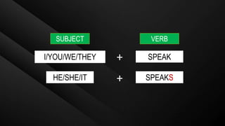 SUBJECT VERB
I/YOU/WE/THEY
HE/SHE/IT
SPEAK
SPEAKS
+
+
 