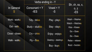 In General
S
Work - works
Eat - eats
Close - closes
Walk - walks
Tidy - tidies
Study – studies
Cry – cries
Fly – flies
Play - plays
Stay - stays
Enjoy - enjoys
Buy - buys
Destroy – destroys
Consonant + Y
-IES
Vowel + Y
-S
Sh, ch, ss, x,
o, z
-ES
Verbs ending in - Y
Wash – Washes
Kiss – Kisses
Go – Goes
Do – Does
Watch – Watches
Buzz – buzzes
Relax – relaxes
 