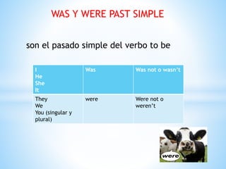 WAS Y WERE PAST SIMPLE
son el pasado simple del verbo to be
I
He
She
It
Was Was not o wasn’t
They
We
You (singular y
plural)
were Were not o
weren’t
 