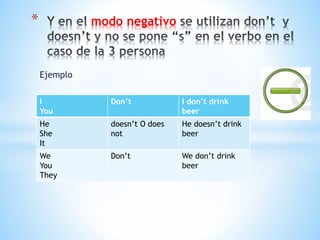 Ejemplo
* modo negativo
I
You
Don’t I don’t drink
beer
He
She
It
doesn’t O does
not
He doesn’t drink
beer
We
You
They
Don’t We don’t drink
beer
 
