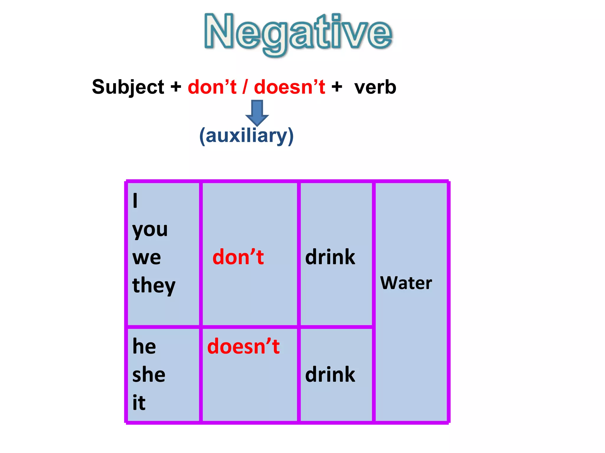 Subject +  don’t / doesn’t  +  verb (auxiliary) I you we they don’t drink Water he  she it doesn’t drink 