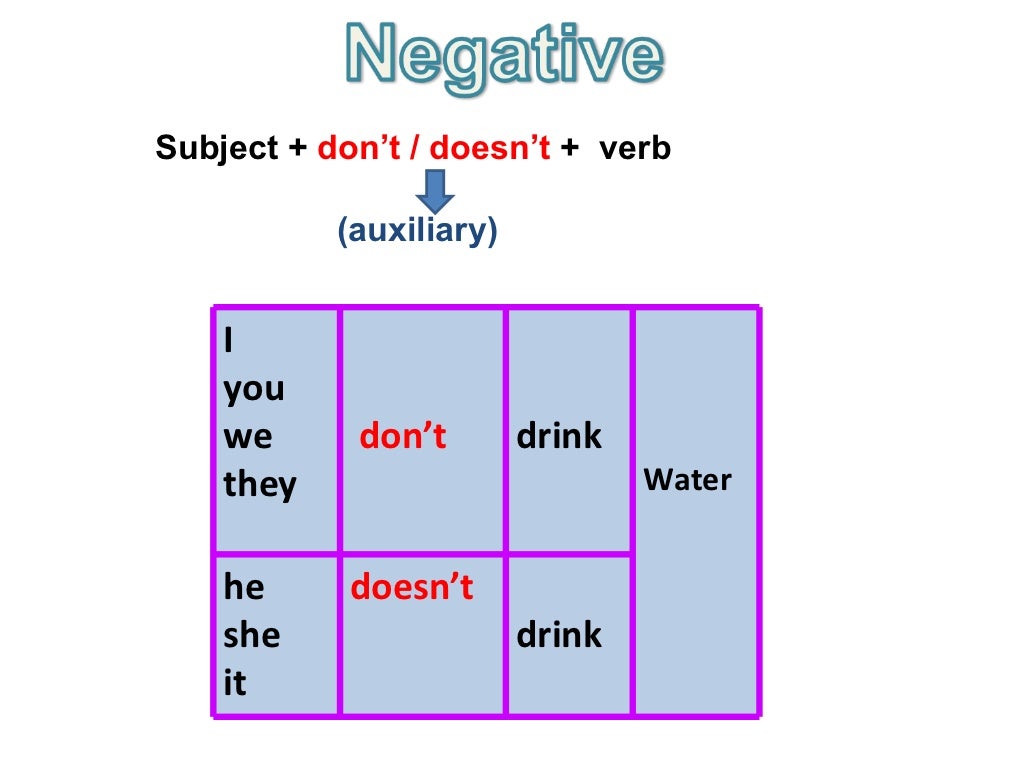 Present Simple,affirmative,negative and interrogative form