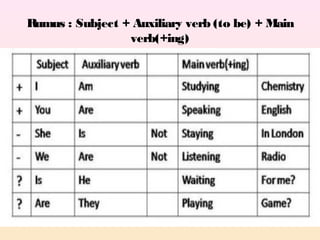 Rumus : Subject + Auxiliary verb (to be) + Main
verb(+ing)

 