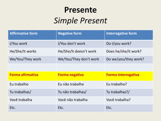 Presente
Simple Present
Affirmative form Negative form Interrogative form
I/You work I/You don’t work Do I/you work?
He/She/It works He/She/It doesn’t work Does he/she/it work?
We/You/They work We/You/They don’t work Do we/you/they work?
Forma afirmativa Forma negativa Forma interrogativa
Eu trabalho Eu não trabalho Eu trabalho?
Tu trabalhas/ Tu não trabalhas/ Tu trabalhas?/
Você trabalha Você não trabalha Você trabalha?
Etc. Etc. Etc.
 
