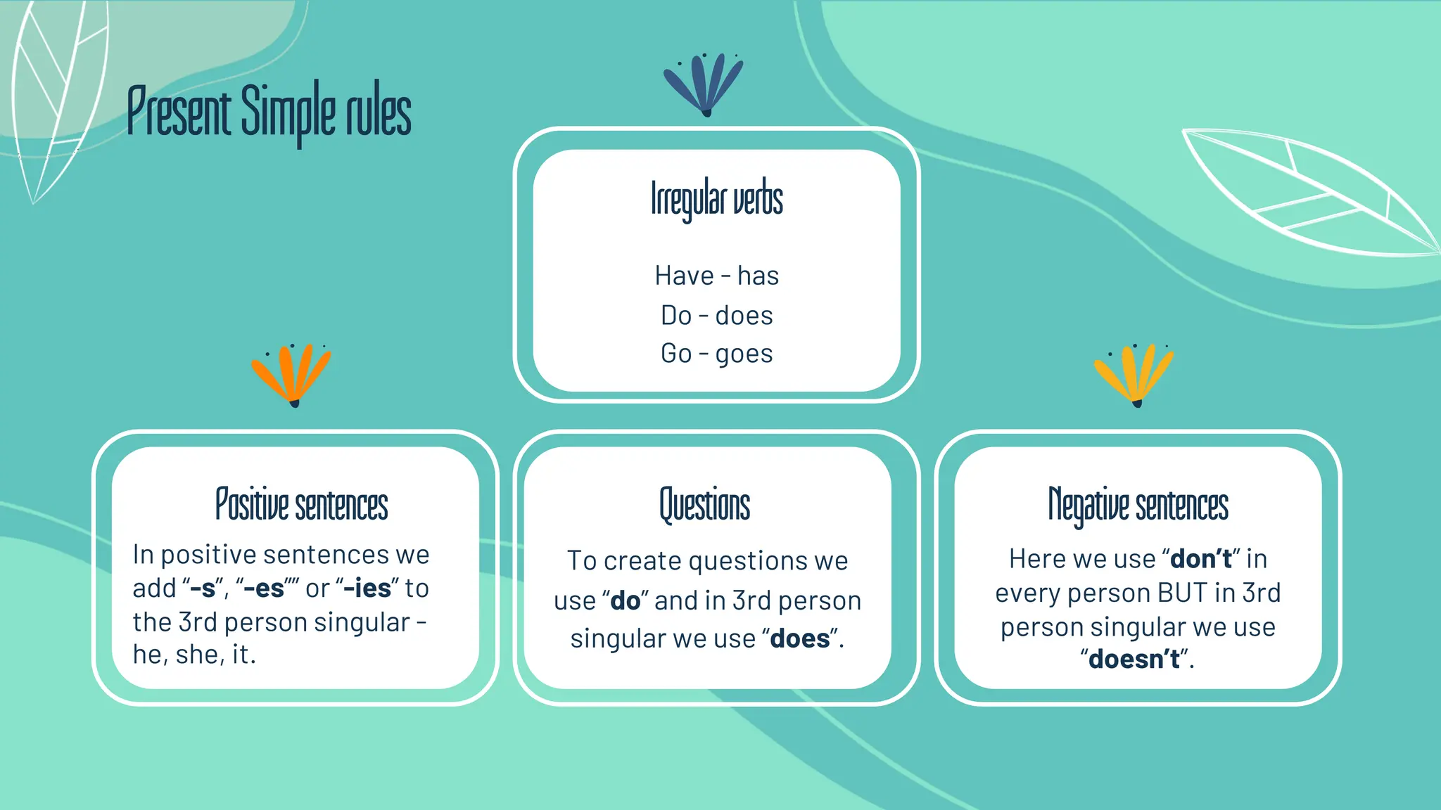 Negativesentences
Positivesentences
Here we use “don’t” in
every person BUT in 3rd
person singular we use
“doesn’t”.
In positive sentences we
add “-s”, “-es”” or “-ies” to
the 3rd person singular -
he, she, it.
PresentSimplerules
To create questions we
use “do” and in 3rd person
singular we use “does”.
Have - has
Do - does
Go - goes
Questions
Irregularverbs
 