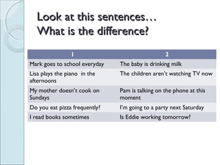 Look at this sentences…Look at this sentences…
What is the difference?What is the difference?
1 2
Mark goes to school everyday The baby is drinking milk
Lisa plays the piano in the
afternoons
The children aren’t watching TV now
My mother doesn’t cook on
Sundays
Pam is talking on the phone at this
moment
Do you eat pizza frequently? I’m going to a party next Saturday
I read books sometimes Is Eddie working tomorrow?
 
