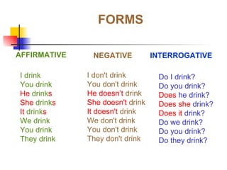 FORMS AFFIRMATIVE NEGATIVE INTERROGATIVE I drink You drink He   drink s She  drink s It   drink s We drink You drink They drink I don't drink You don't drink He doesn’t   drink She doesn't  drink It doesn't  drink We don't drink You don't drink They don't drink Do I drink? Do you drink? Does  he drink? Does she  drink? Does it   drink? Do we drink? Do you drink? Do they drink? 