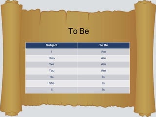 To Be
Subject To Be
I Am
They Are
We Are
You Are
He Is
She Is
It Is
 