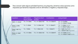 Para conocer sobre alguna actividad hacemos una pregunta y tenemos varias opciones como
respuesta que llamamos respuesta corta en afirmativo o negativo y respuesta larga…
Question Affirmative
short answer
Negative short
answer
Contraction Long answer
Does she study? Yes, she does. No, she does not. No, she doesn’t. Yes, she studies.
No, she doesn’t study.
Does he play
soccer?
Yes, he does. No, he does not. No, he doesn’t. Yes, he plays soccer.
No, he doesn’t play soccer.
Does it eat dog
food?
Yes, it does. No, it does not. No, it doesn’t. Yes, it eats dog food.
No, it doesn’t eat dog food.
Does she read
books?
Yes, she does. No, she does not. No, she doesn’t. Yes, she reads books.
No, she doesn’t read books.
 