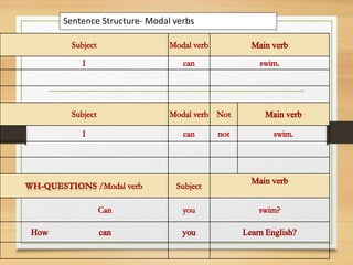 Sentence Structure- Modal verbs
 