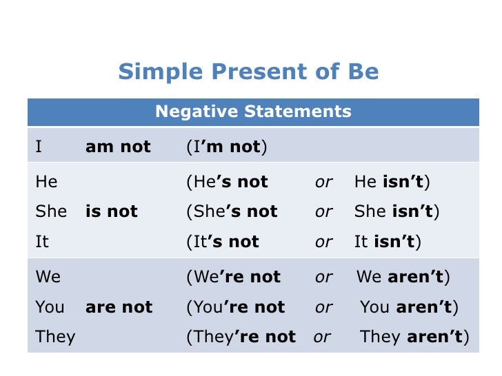 Were also present. Глагол be в present simple. Глагол to be в present simple таблица. To be present simple таблица. Глагол be в present simple правило.