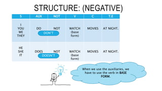 STRUCTURE: (NEGATIVE)
S AUX NOT V C T.E
I
YOU
WE
THEY
DO NOT WATCH
(base
form)
MOVIES AT NIGHT.
HE
SHE
IT
DOES NOT WATCH
(base
form)
MOVIES AT NIGHT.
DON’T
DOESN’T
When we use the auxiliaries, we
have to use the verb in BASE
FORM.
 